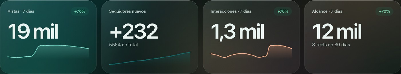 Métricas de Aura: vistas, seguidores nuevos, interacciones y alcance